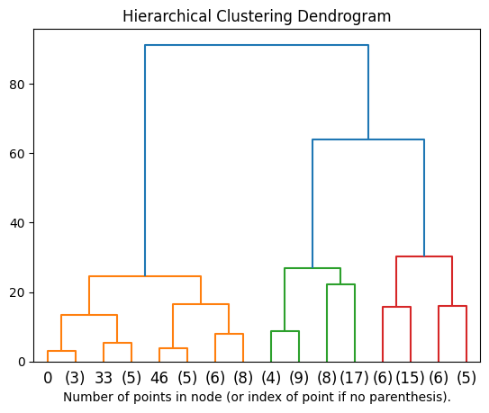 Dendogram example