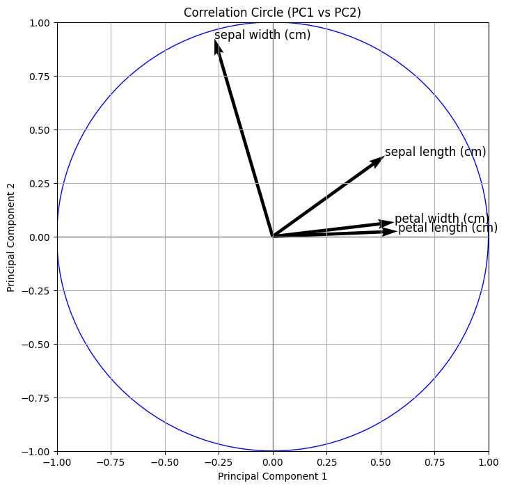 Correlation Circle for Principal Components 1 and 2
