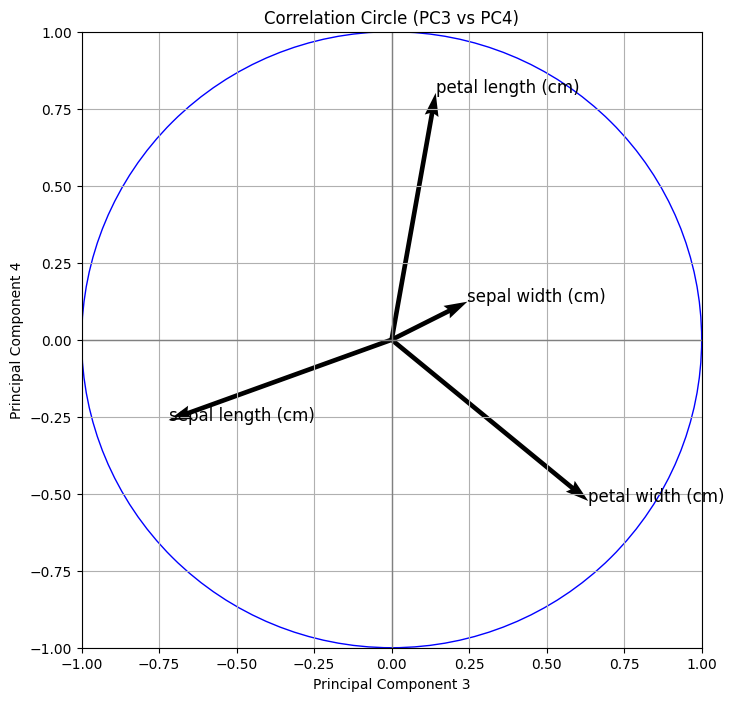Correlation Circle for Principal Components 3 and 4