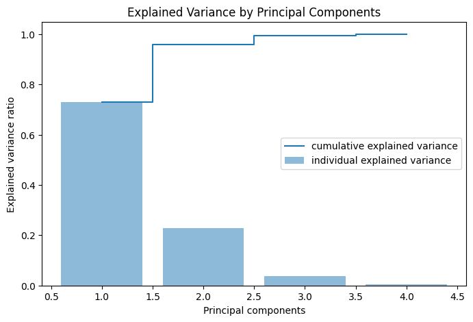 Explained variance for each principal component