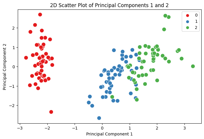 Projection on Principal Components 1 and 2