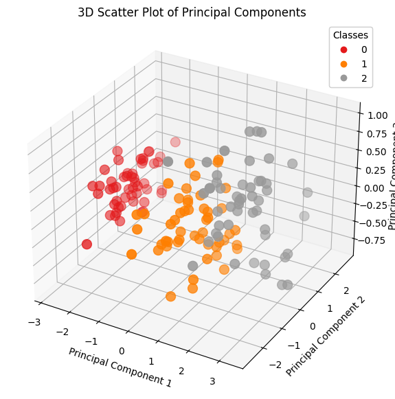 Projection on Principal Components 1, 2 and 3