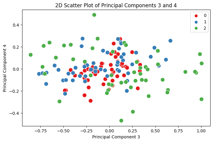 Projection on Principal Components 3 and 4