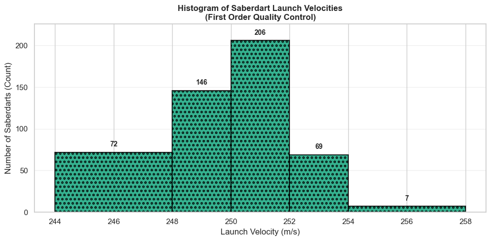 Histogram of Launch Velocities