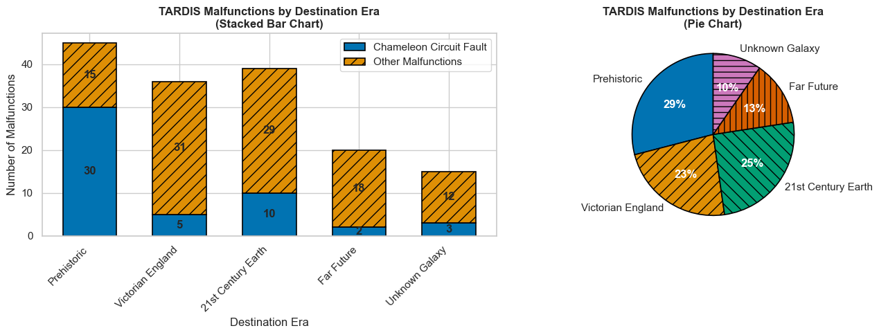 TARDIS Malfunctions by Destination Era