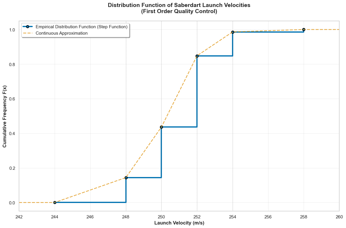 Distribution Function of Saberdart Launch Velocities