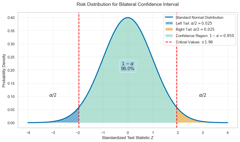Bilateral Risk Distribution