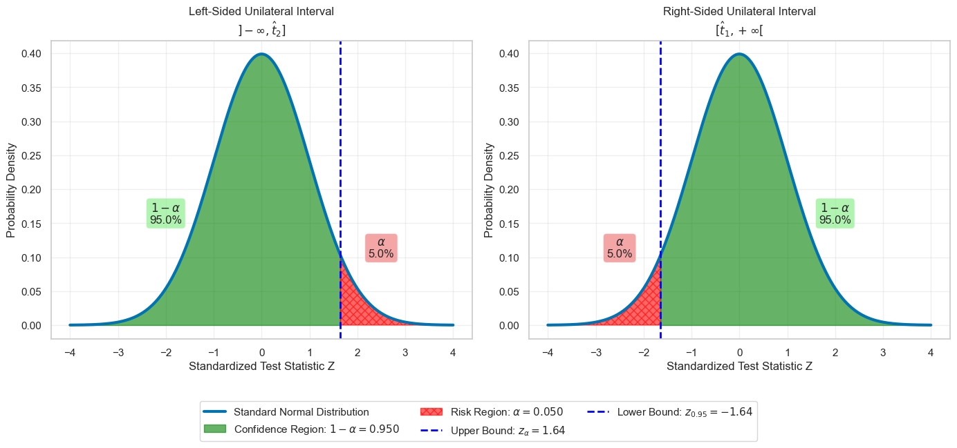 Two-Sided Confidence Interval